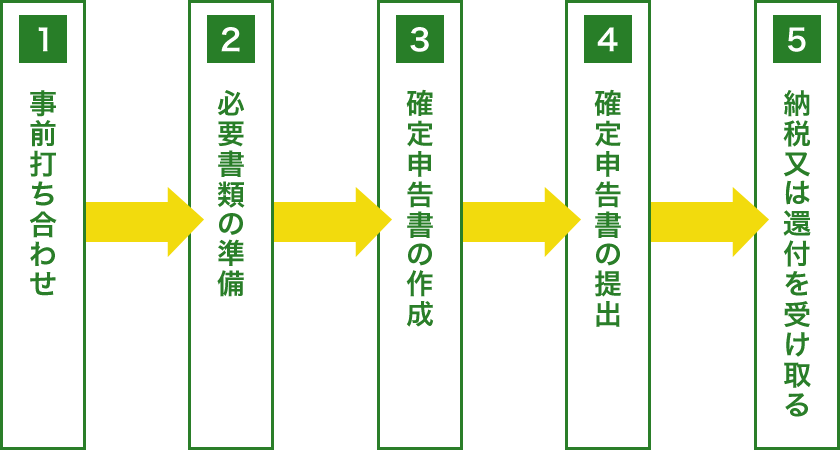図：確定申告の流れ