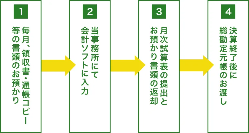 図：記帳代行の流れ