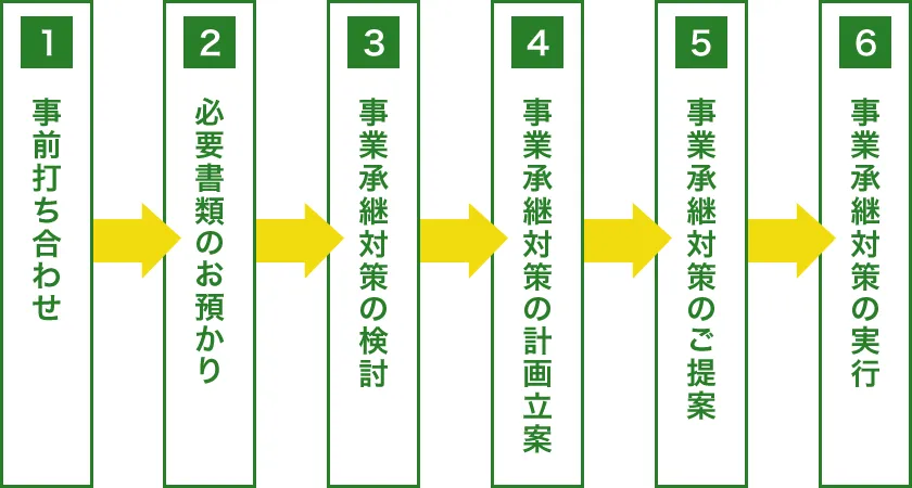 図：事業承継の流れ