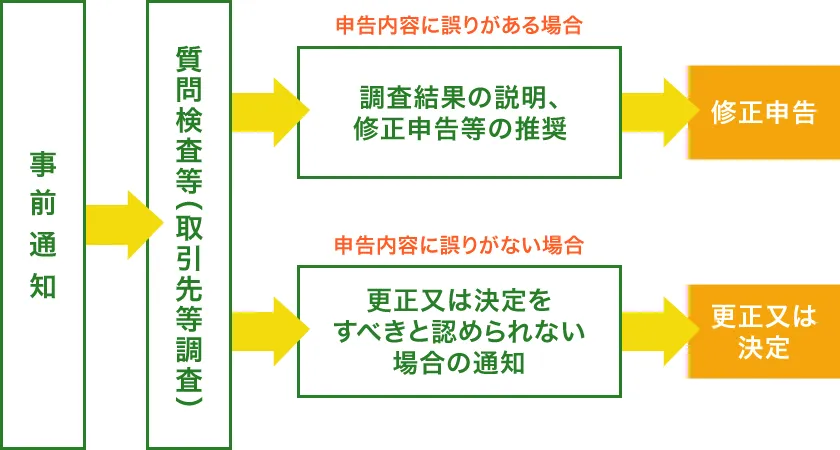 図：税務調査の流れ