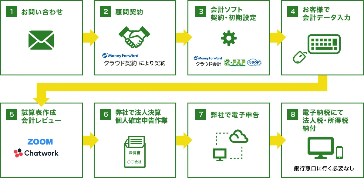 図:オールオンラインtax顧問サービスの流れ